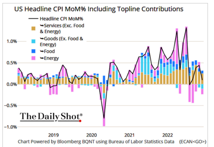 /brief/img/Screenshot 2022-12-14 at 08-04-13 The Daily Shot US inflation continues to moderate.png